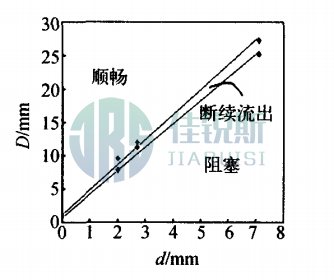 Study on Granular Flow Rate and